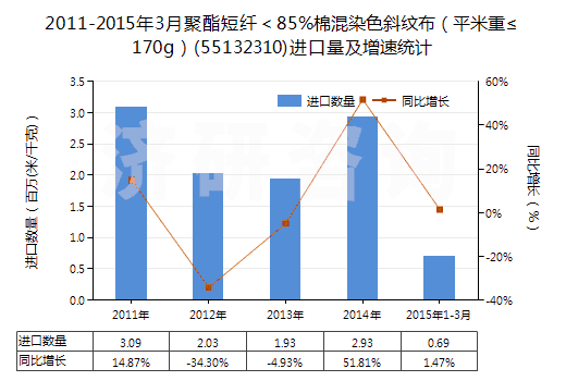 2011-2015年3月聚酯短纖＜85%棉混染色斜紋布（平米重≤170g）(55132310)進口量及增速統(tǒng)計